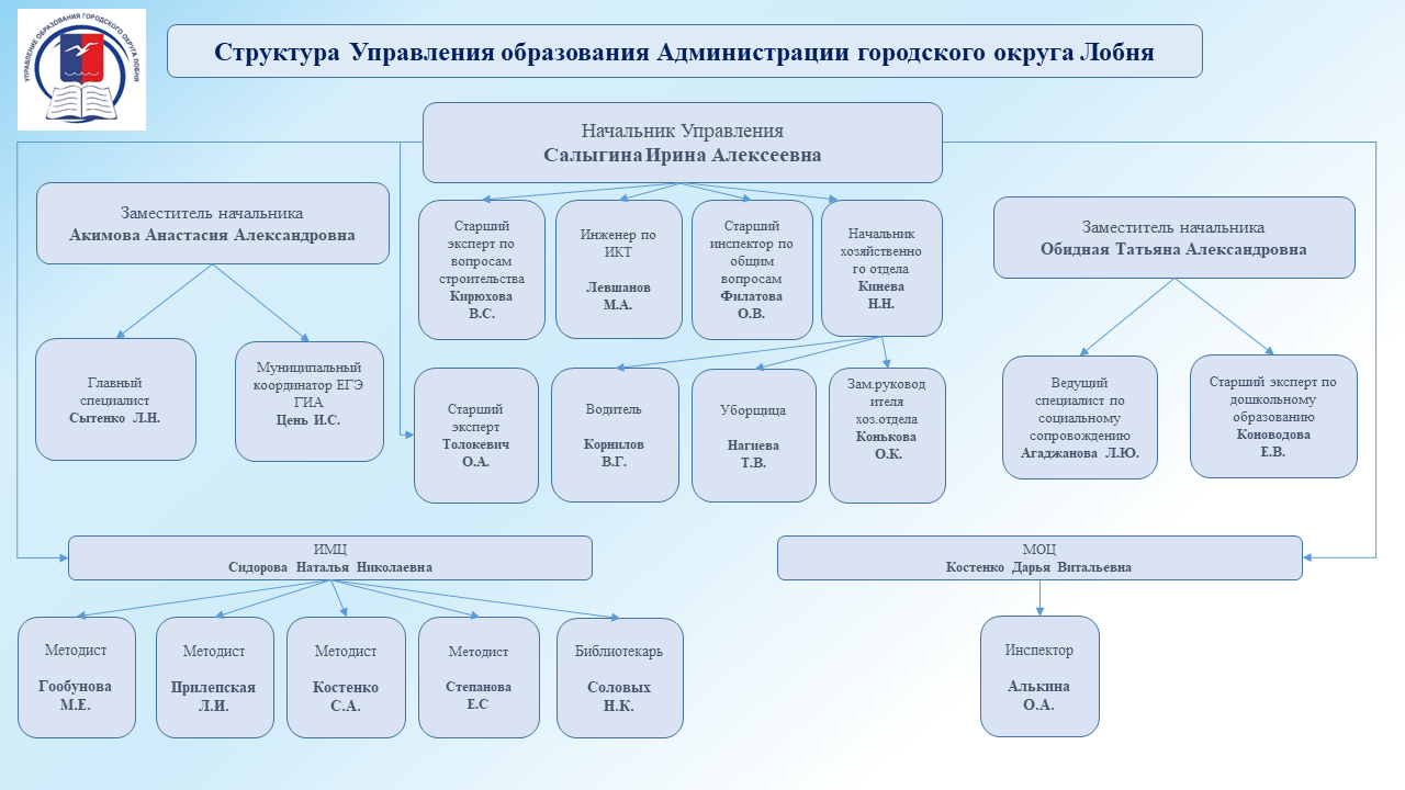 Структура Управления